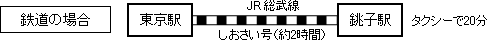 鉄道の場合